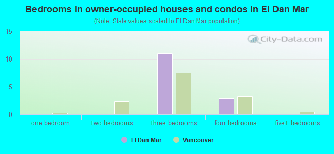 Bedrooms in owner-occupied houses and condos in El Dan Mar