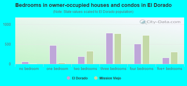 Bedrooms in owner-occupied houses and condos in El Dorado