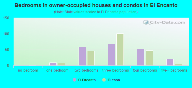 Bedrooms in owner-occupied houses and condos in El Encanto