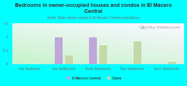 Bedrooms in owner-occupied houses and condos in El Macero Central