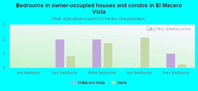 Bedrooms in owner-occupied houses and condos in El Macero Vista