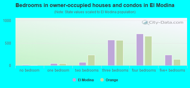 Bedrooms in owner-occupied houses and condos in El Modina
