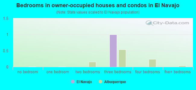 Bedrooms in owner-occupied houses and condos in El Navajo