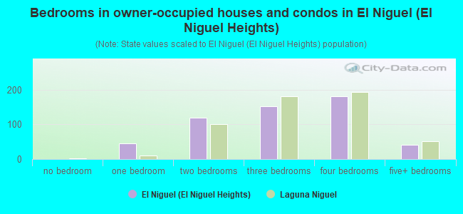 Bedrooms in owner-occupied houses and condos in El Niguel (El Niguel Heights)