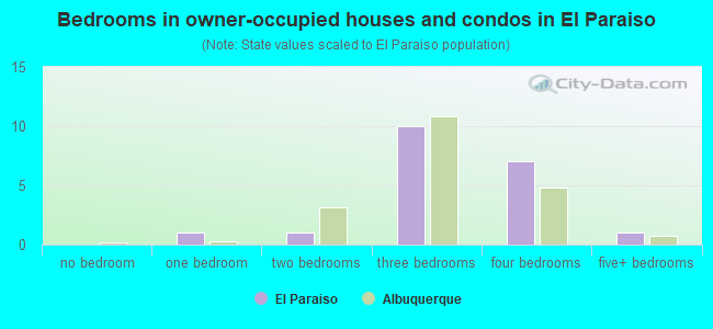 Bedrooms in owner-occupied houses and condos in El Paraiso