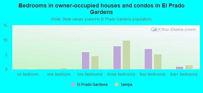 Bedrooms in owner-occupied houses and condos in El Prado Gardens