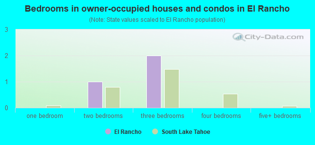 El Rancho neighborhood in South Lake Tahoe, California (CA), 96150