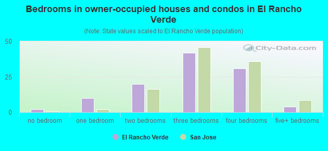 Bedrooms in owner-occupied houses and condos in El Rancho Verde
