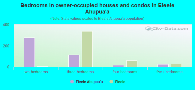 Bedrooms in owner-occupied houses and condos in Eleele Ahupua`a