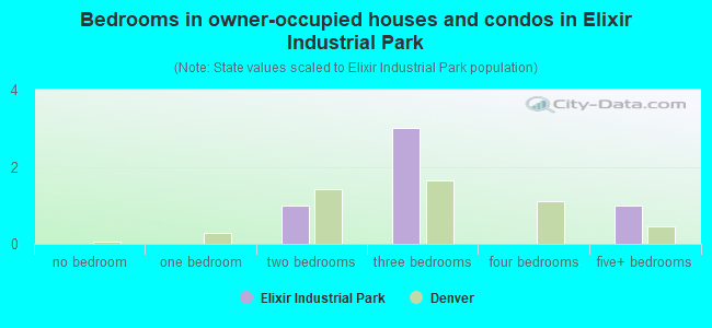 Bedrooms in owner-occupied houses and condos in Elixir Industrial Park