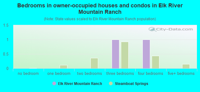 Bedrooms in owner-occupied houses and condos in Elk River Mountain Ranch