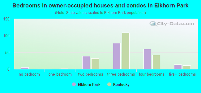 Bedrooms in owner-occupied houses and condos in Elkhorn Park