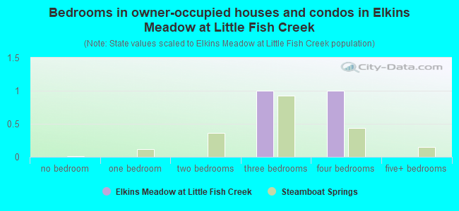 Bedrooms in owner-occupied houses and condos in Elkins Meadow at Little Fish Creek