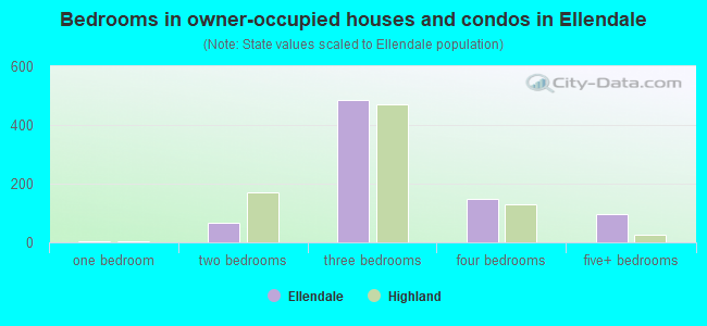 Bedrooms in owner-occupied houses and condos in Ellendale