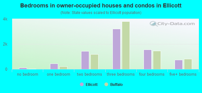 Bedrooms in owner-occupied houses and condos in Ellicott