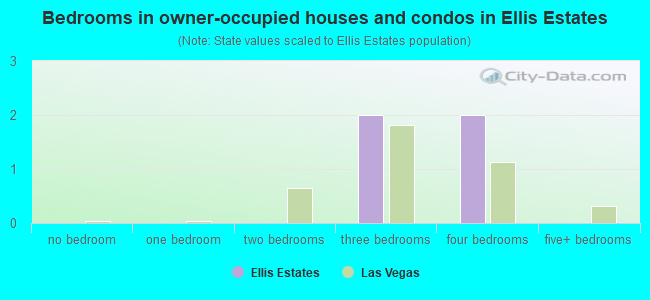 Bedrooms in owner-occupied houses and condos in Ellis Estates