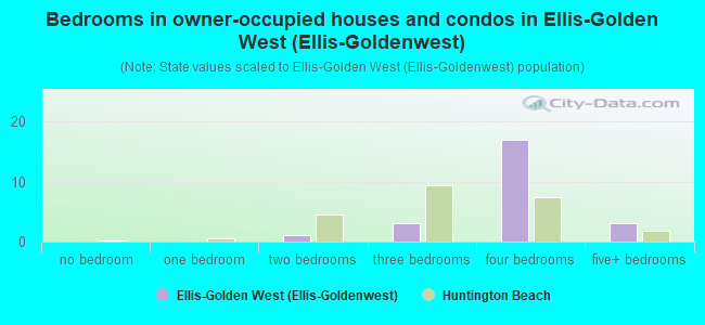 Bedrooms in owner-occupied houses and condos in Ellis-Golden West (Ellis-Goldenwest)