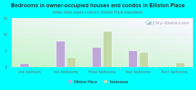 Bedrooms in owner-occupied houses and condos in Elliston Place