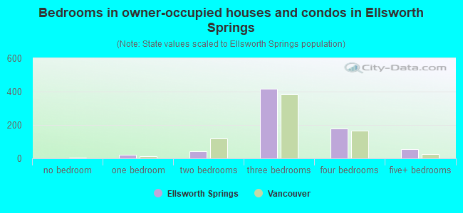 Bedrooms in owner-occupied houses and condos in Ellsworth Springs