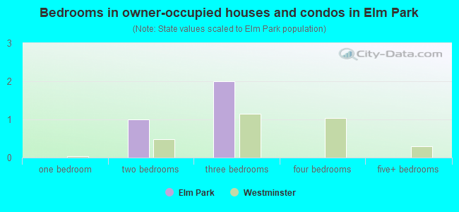 Bedrooms in owner-occupied houses and condos in Elm Park