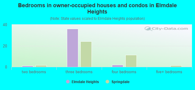 Bedrooms in owner-occupied houses and condos in Elmdale Heights