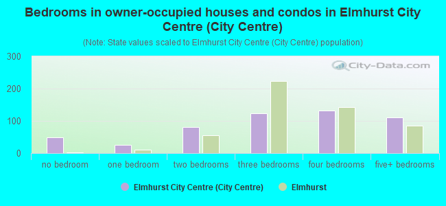 Bedrooms in owner-occupied houses and condos in Elmhurst City Centre (City Centre)