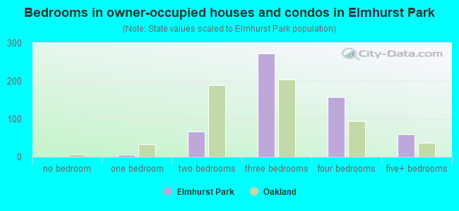 Bedrooms in owner-occupied houses and condos in Elmhurst Park
