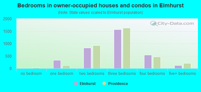 Bedrooms in owner-occupied houses and condos in Elmhurst
