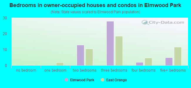 Bedrooms in owner-occupied houses and condos in Elmwood Park