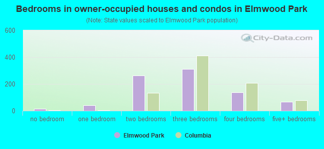 Bedrooms in owner-occupied houses and condos in Elmwood Park