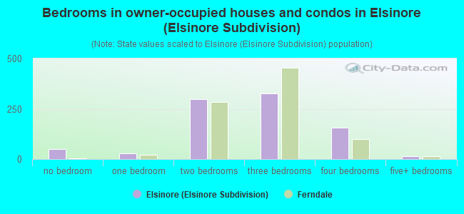 Bedrooms in owner-occupied houses and condos in Elsinore (Elsinore Subdivision)