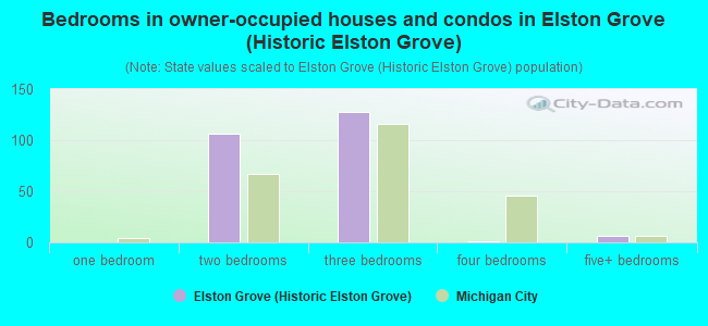 Bedrooms in owner-occupied houses and condos in Elston Grove (Historic Elston Grove)