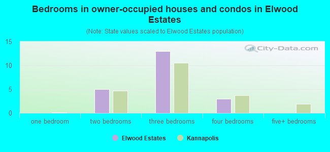 Bedrooms in owner-occupied houses and condos in Elwood Estates