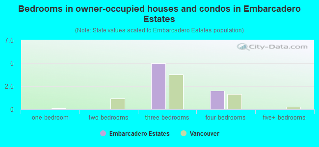 Bedrooms in owner-occupied houses and condos in Embarcadero Estates