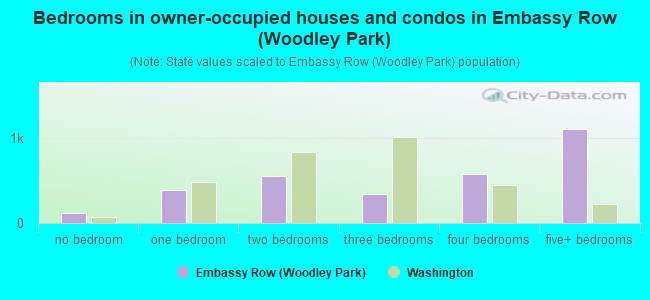 Bedrooms in owner-occupied houses and condos in Embassy Row (Woodley Park)
