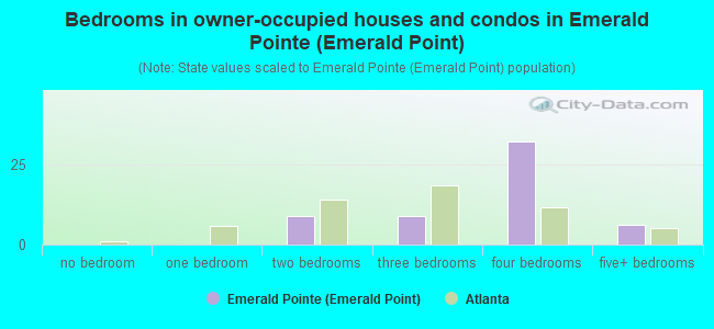 Bedrooms in owner-occupied houses and condos in Emerald Pointe (Emerald Point)