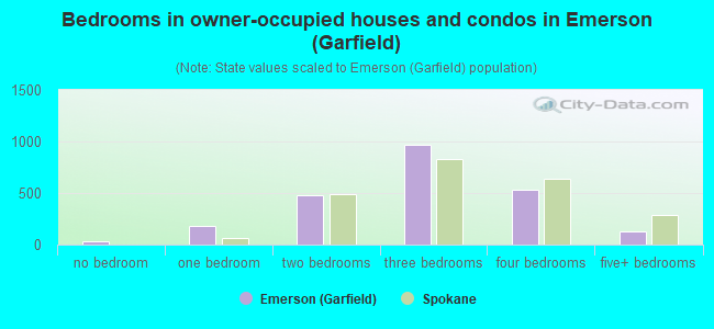 Bedrooms in owner-occupied houses and condos in Emerson (Garfield)