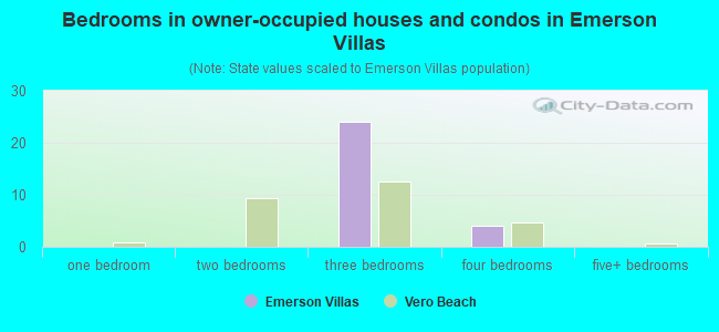 Bedrooms in owner-occupied houses and condos in Emerson Villas