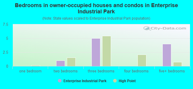 Bedrooms in owner-occupied houses and condos in Enterprise Industrial Park