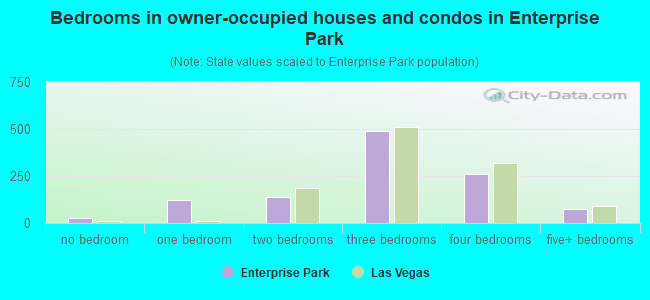 Bedrooms in owner-occupied houses and condos in Enterprise Park