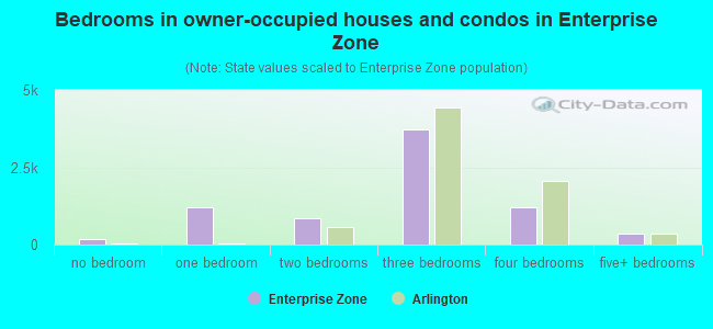 Bedrooms in owner-occupied houses and condos in Enterprise Zone