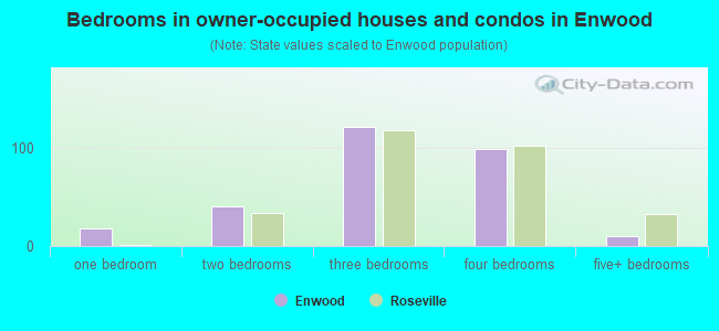 Bedrooms in owner-occupied houses and condos in Enwood