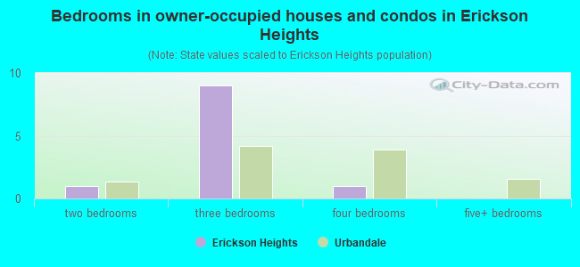 Bedrooms in owner-occupied houses and condos in Erickson Heights
