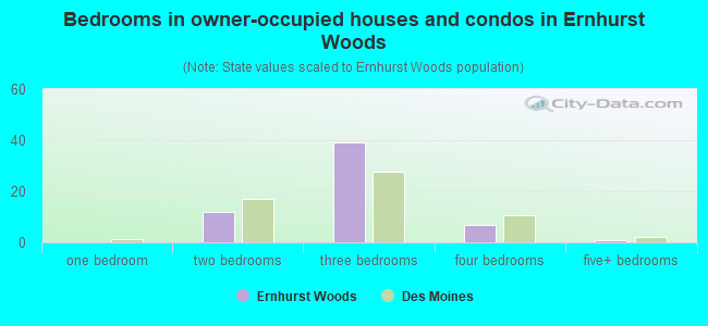Bedrooms in owner-occupied houses and condos in Ernhurst Woods