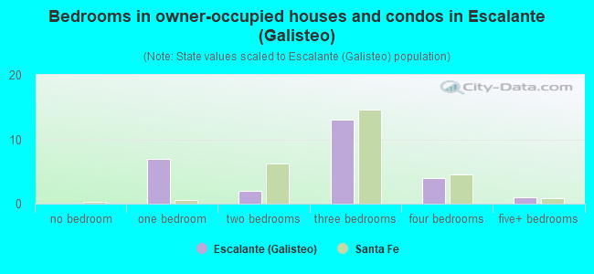 Bedrooms in owner-occupied houses and condos in Escalante (Galisteo)