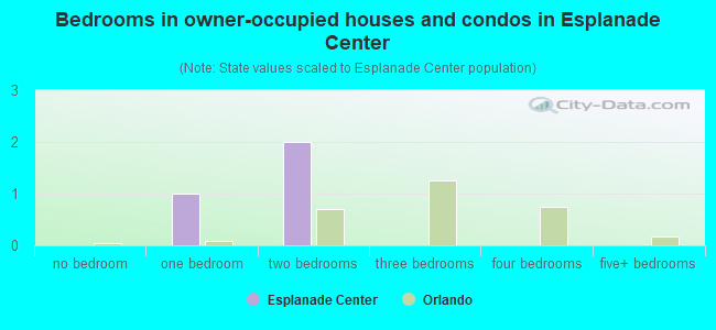 Bedrooms in owner-occupied houses and condos in Esplanade Center