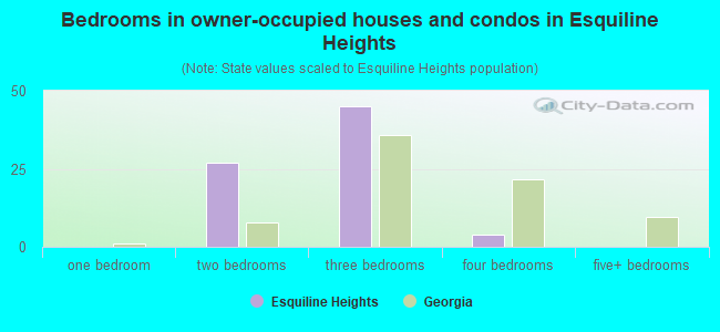 Bedrooms in owner-occupied houses and condos in Esquiline Heights