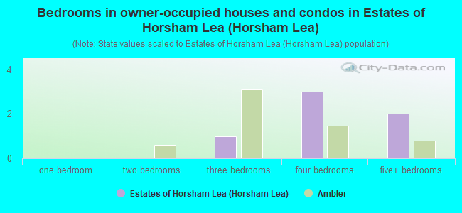 Bedrooms in owner-occupied houses and condos in Estates of Horsham Lea (Horsham Lea)