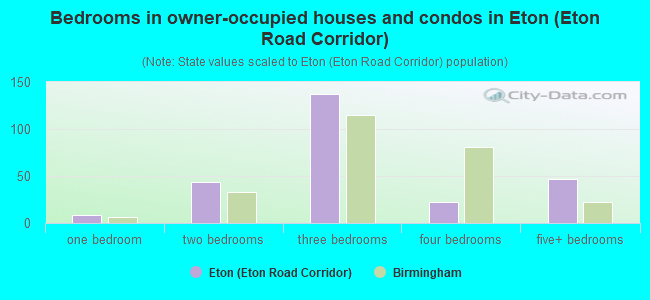 Bedrooms in owner-occupied houses and condos in Eton (Eton Road Corridor)