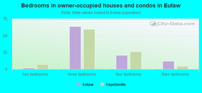 Bedrooms in owner-occupied houses and condos in Eutaw